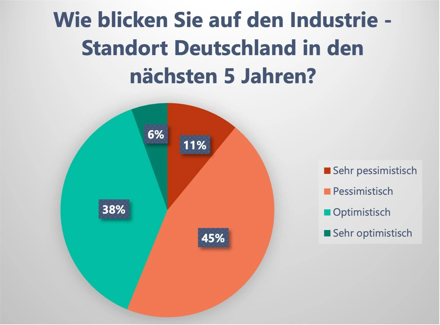 Umfrageergebnisse zur Zukunft des Industriestandorts Deutschlands von Lukas Morys 