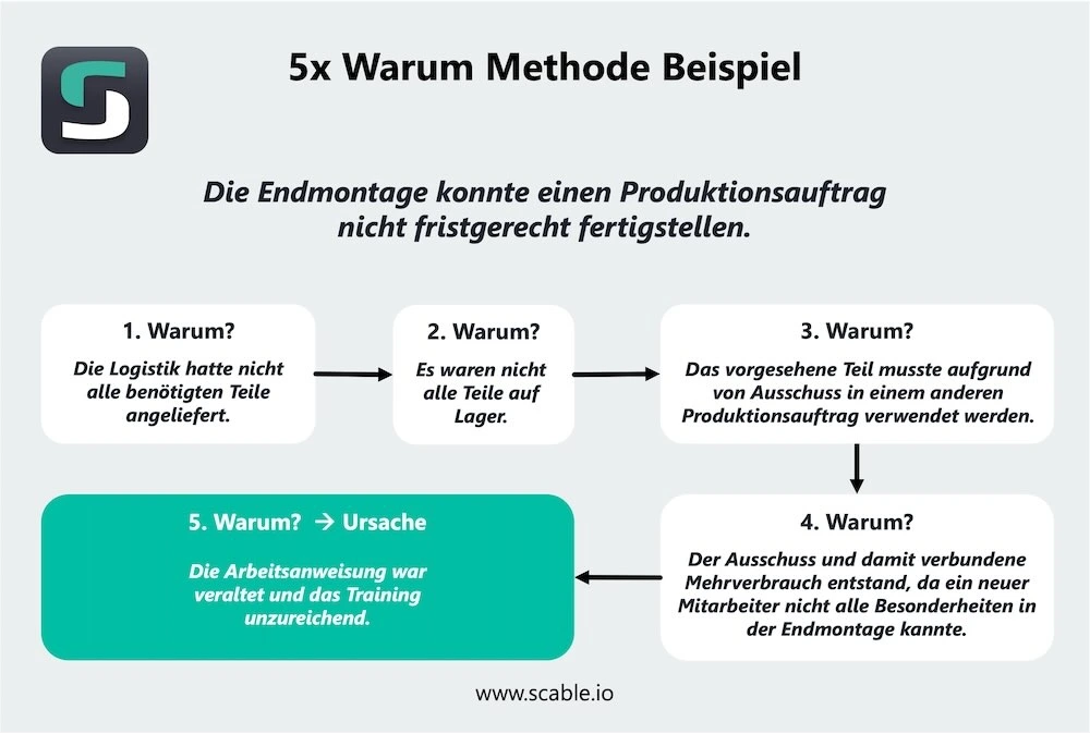 Die 5 Mal Warum Methode wird am Beispiel eines verspäteten Produktionsauftrag erklärt.
