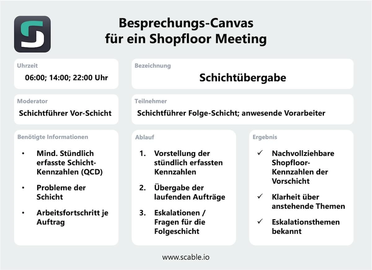 Simulierter Besprechungs-Canvas mit Standards wie Uhrzeit, Teilnehmer, Ablauf und Ergebnis.