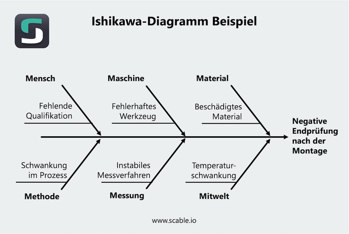 Beispiel für ein ausgefülltes Ishikawa-Diagramm am Beispiel einer fehlerhaften Endprüfung nach der Montage