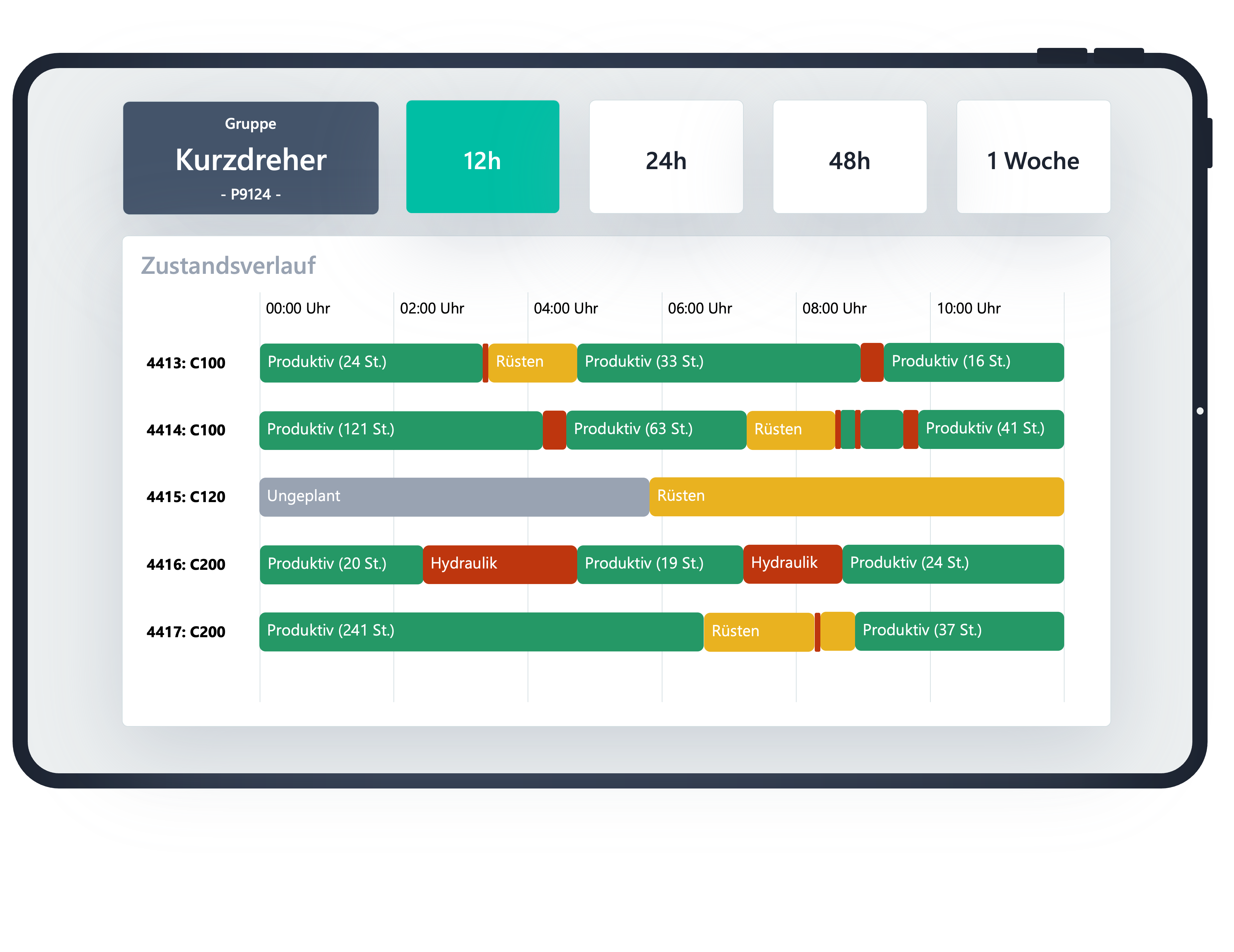 Scable Manufacturing: Timeline-Ansicht