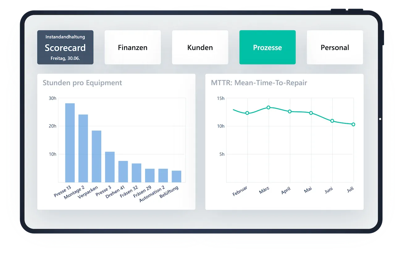 Dashboard der ScableOne Instandhaltungssoftware, welches Kennzahlen der Instandhaltung in einer Scorecard zeigt-