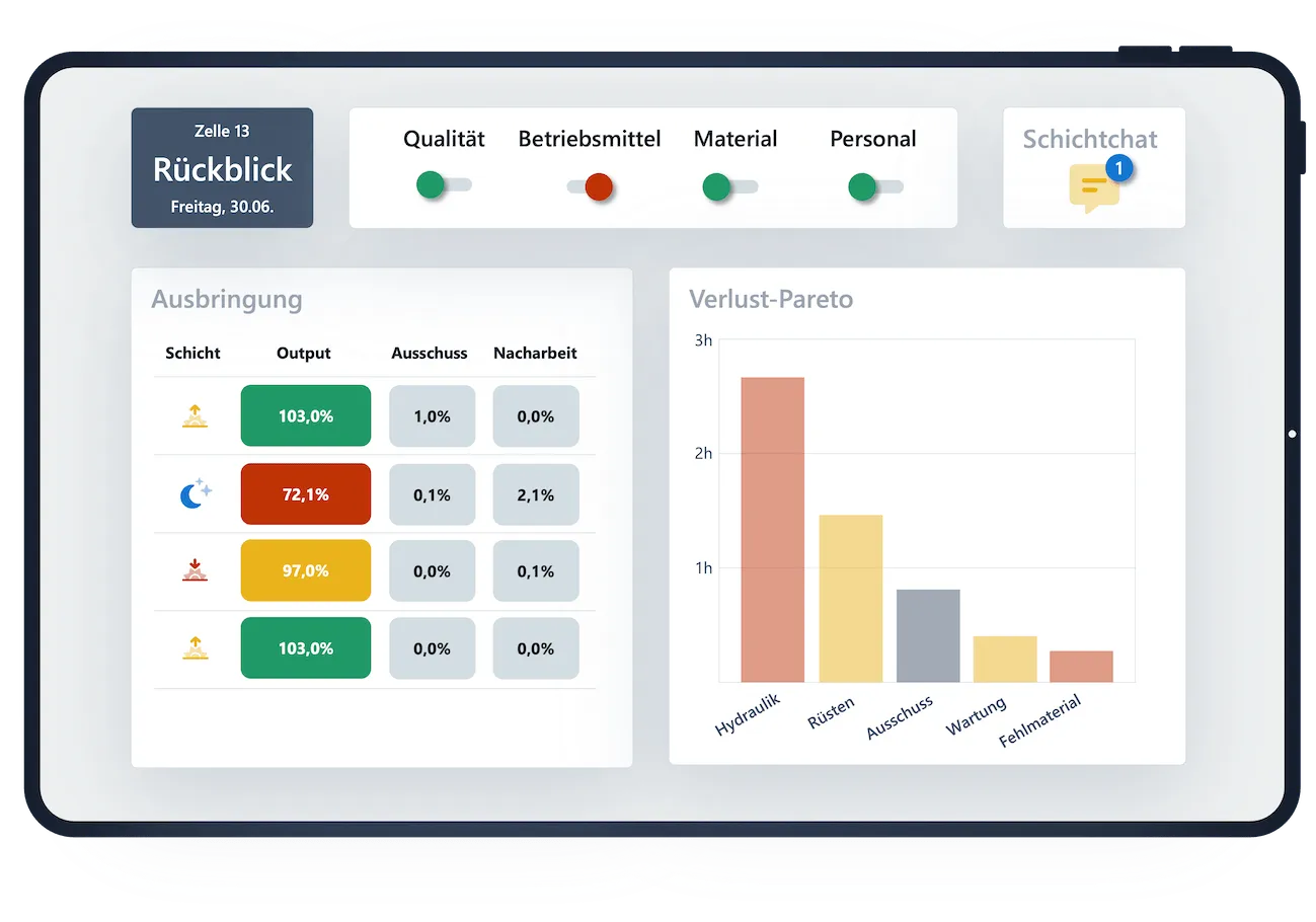 Screenshot der ScableOne Shopfloor-Software für digitales Shopfloor Management, die die SQCD-Kennzahlen eines Arbeitssytem im Rückblick anzeigt.