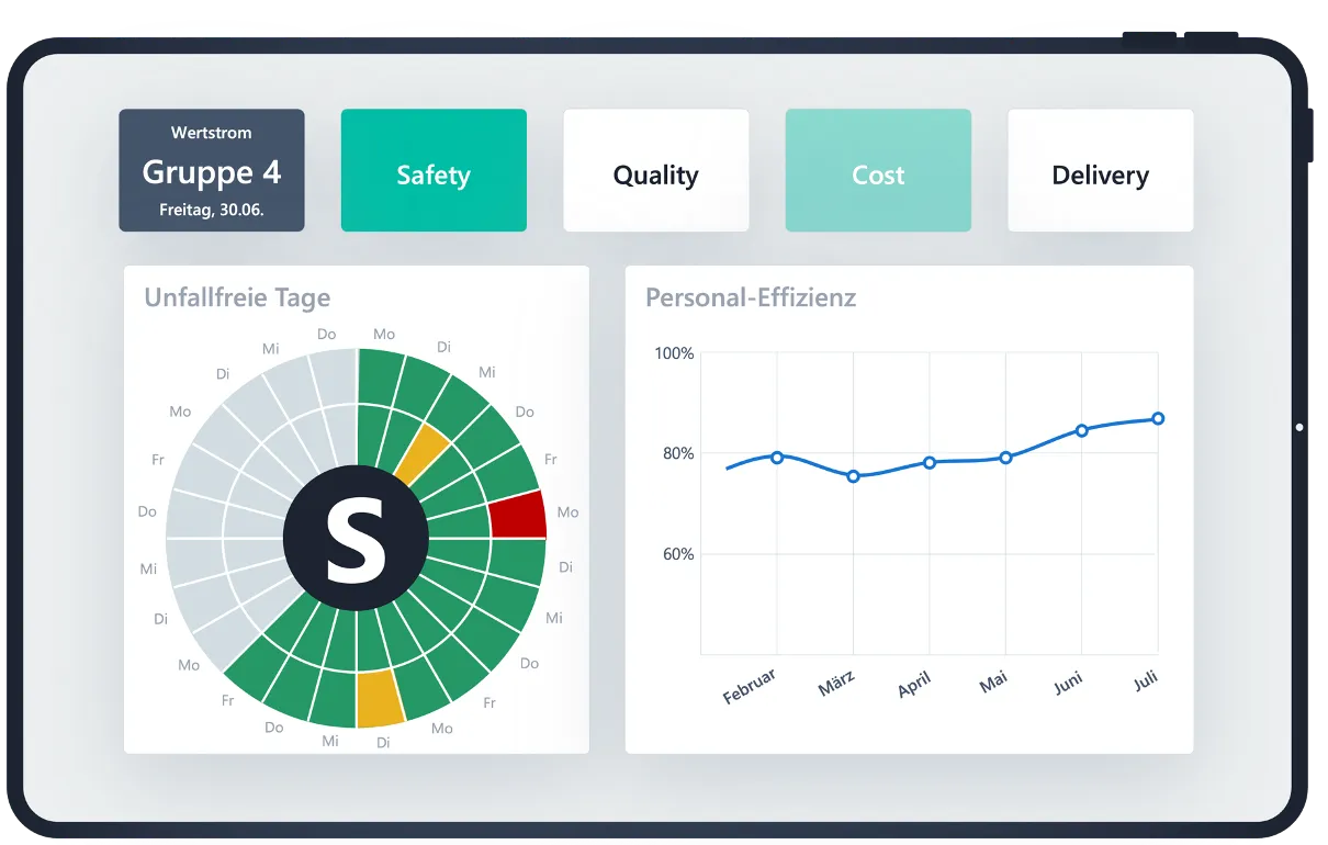 Visualisierung von Shopfloor Management Kennzahlen auf einem digitalen Shopfloor Board.