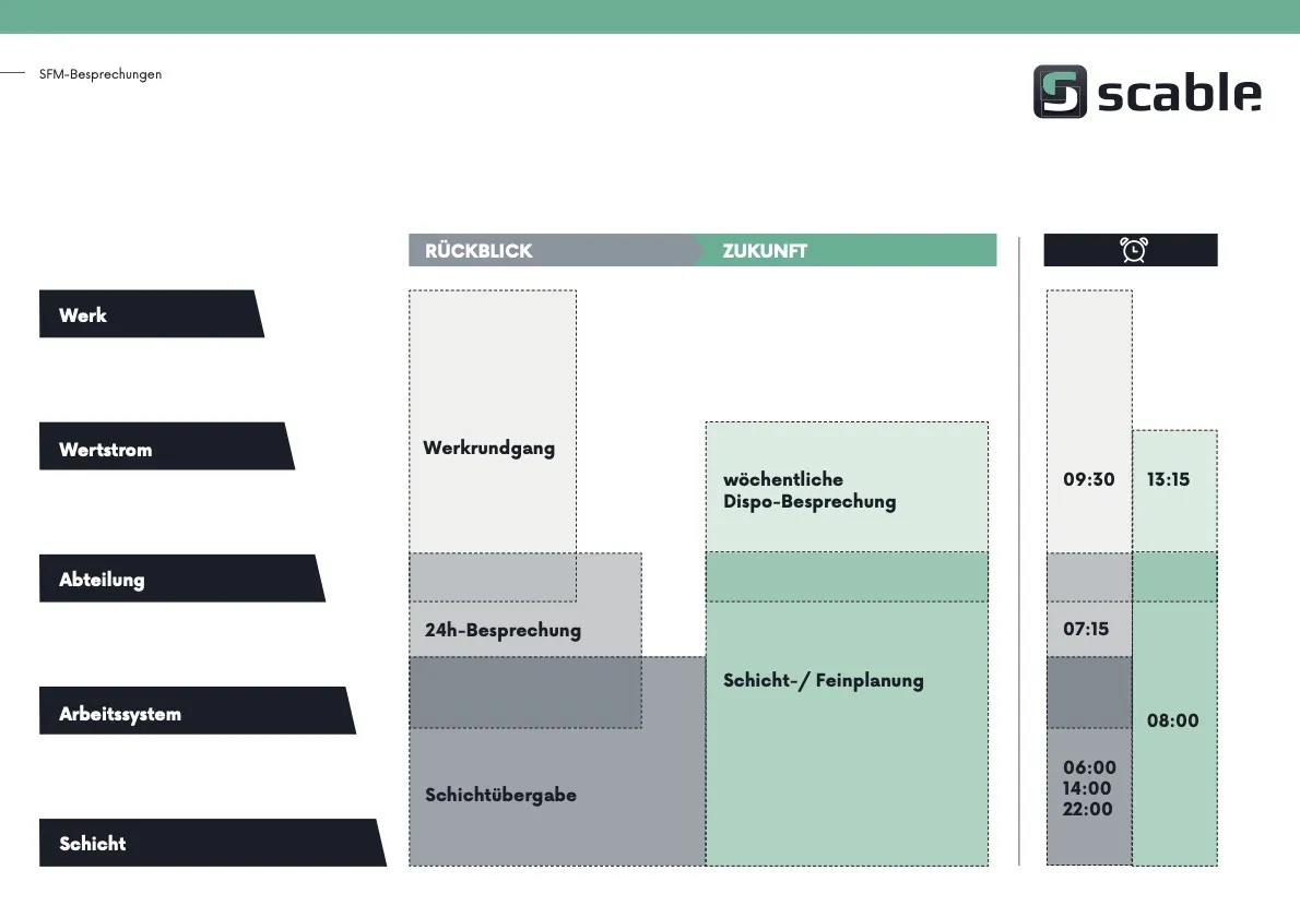 Darstellung einer Shopfloor-Kaskade, mit Meetings von Schicht bis Werk.