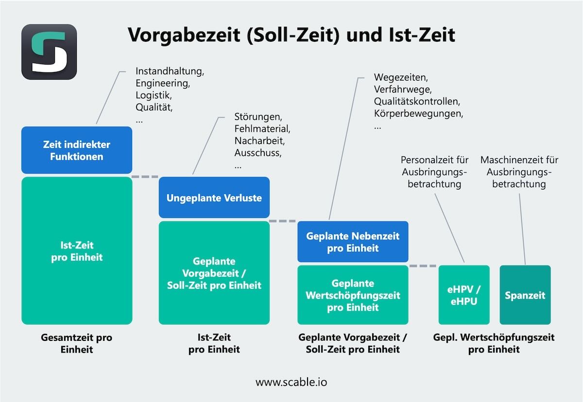 Schaubild für die Zusammensetzung von Vorgabezeiten und Sollzeiten nach MTM mit Abgrenzung zur eHPV engineered Hours per Vehicle