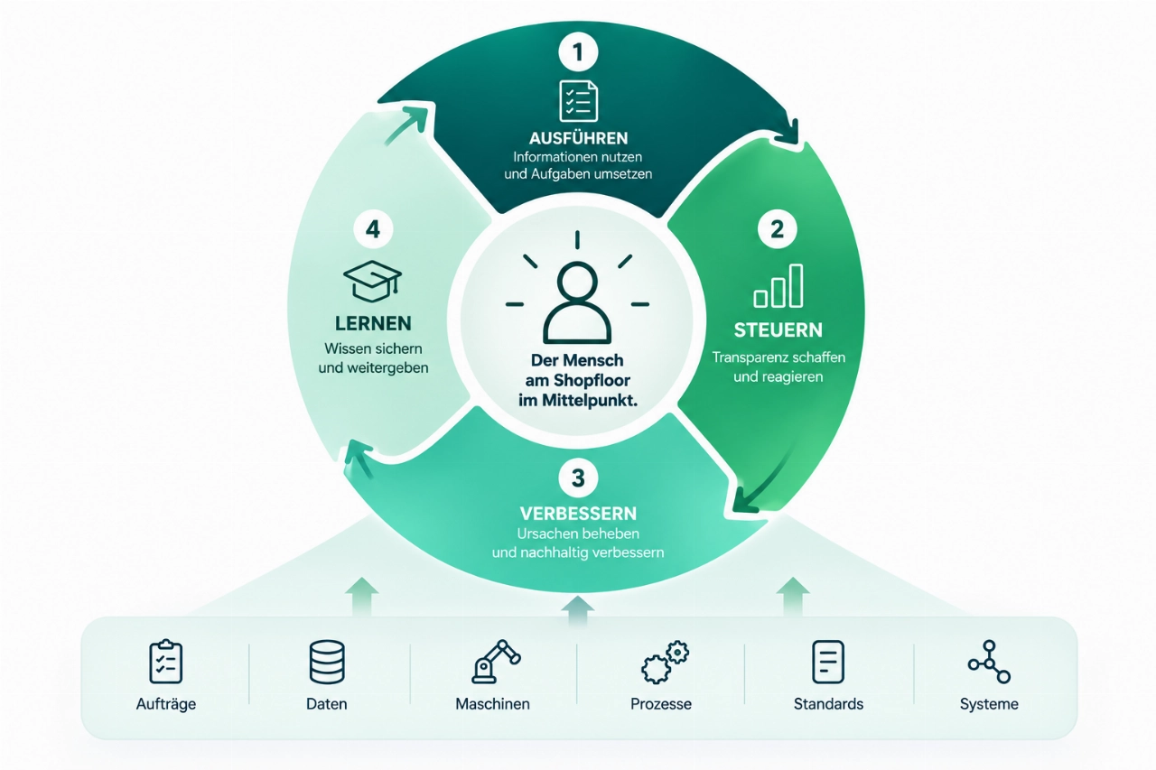 Grafik zum Shopfloor Execution Modell